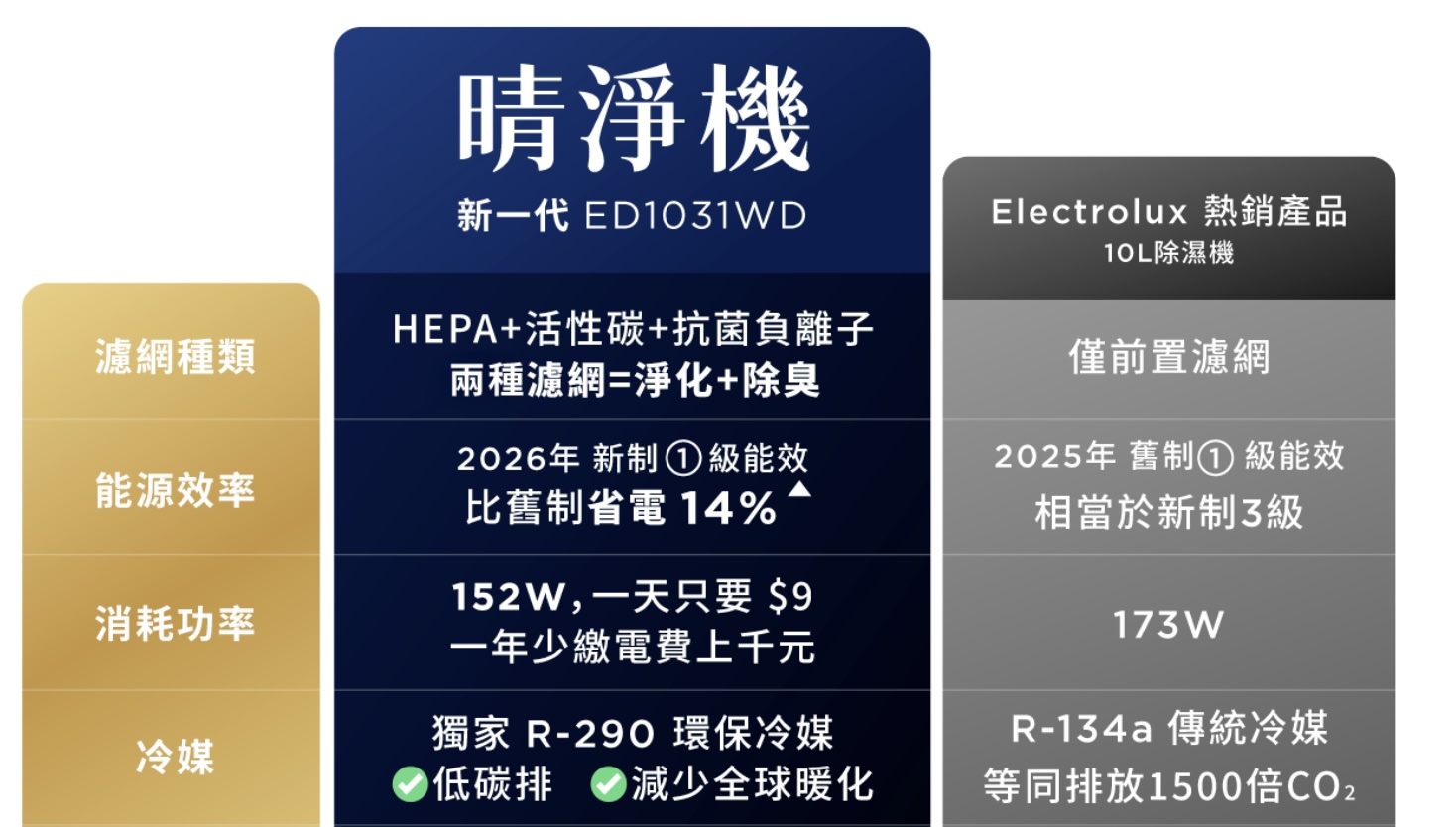 除濕機團購》12月限時滿額贈!伊萊克斯除濕機破盤價!最高再領節能補助1200元 - 第3張圖 除濕機團購》12月限時滿額贈!伊萊克斯除濕機破盤價!最高再領節能補助1200元