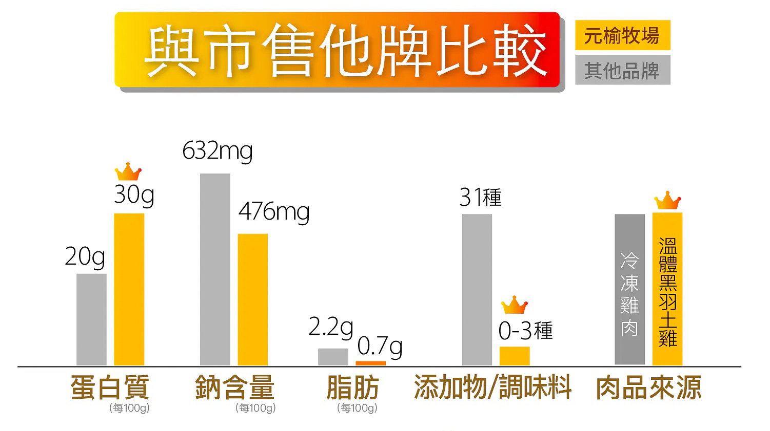 元榆牧場團購》6/19前最優惠滿額贈團!甘蔗雞.舒肥雞胸.雞精.好吃雞肉開團 狂奔的無毒黑羽土雞! - 第10張圖 元榆牧場團購》6/19前最優惠滿額贈團!甘蔗雞.舒肥雞胸.雞精.好吃雞肉開團 狂奔的無毒黑羽土雞!