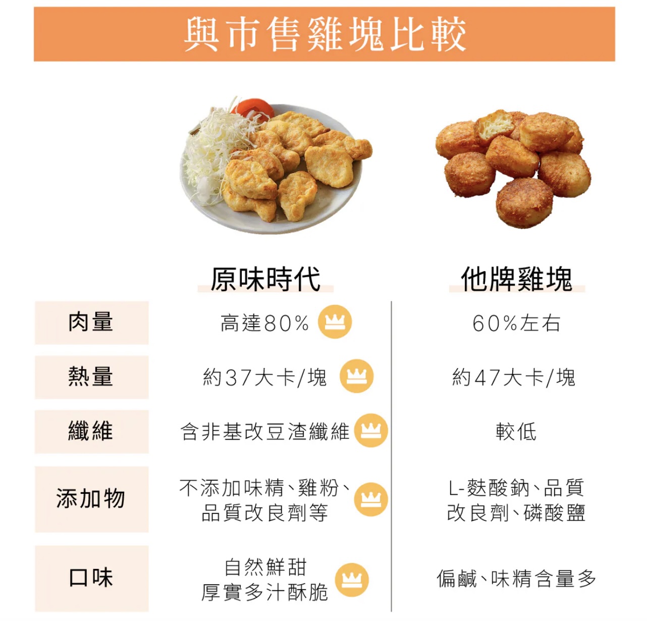 原味時代團購》7/5結團最讚減醣貝果!高纖豆渣.0加糖.大爆餡起司可可都超好吃!還有高肉量雞塊