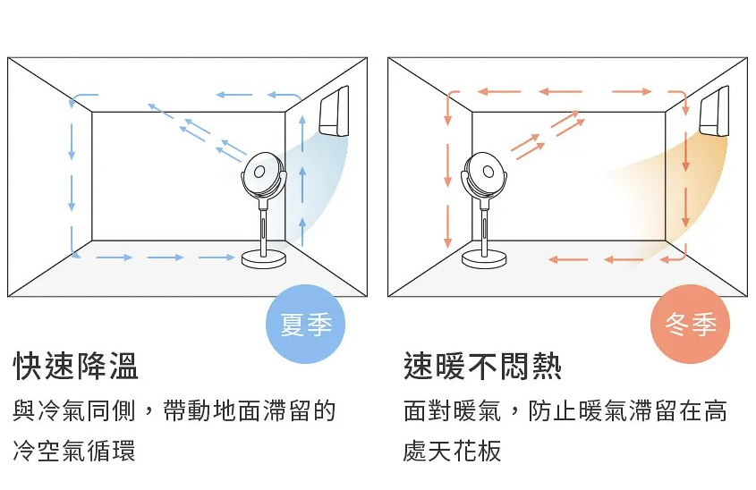 Artisan循環扇團購》8/2結團超火3頭 奧堤森5D全域循環扇，大法師轉頭！全室大循環風扇